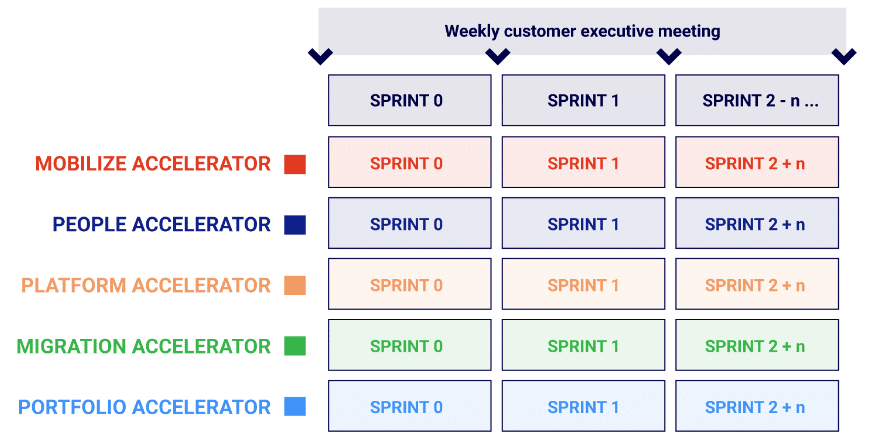 Cloud migration roadmap and timeline